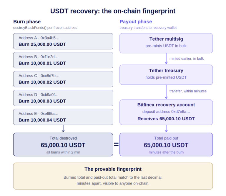 USDT Recovery